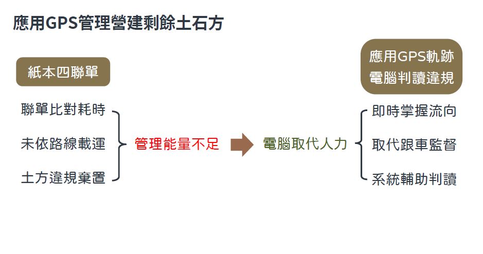 GPS管理營建剩餘土石方